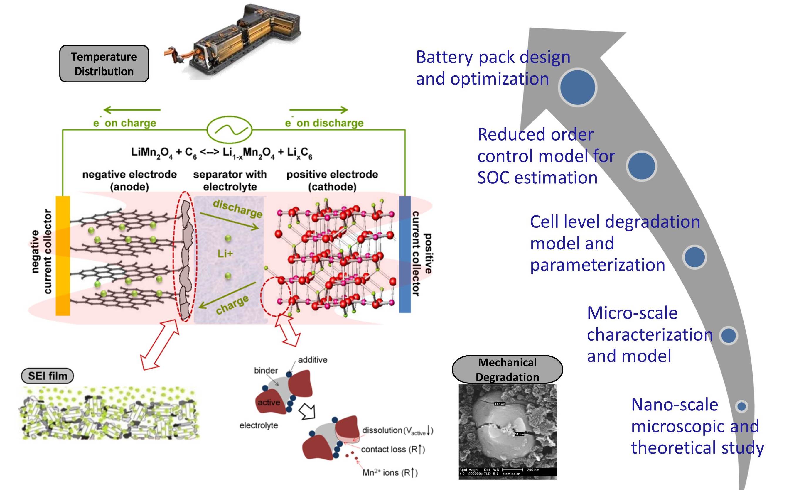 Research highlight - multi-scale modeling of batteries